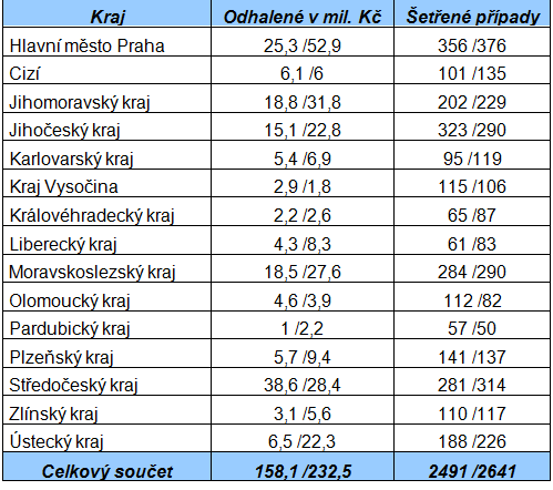 Pojistné podvody Allianz