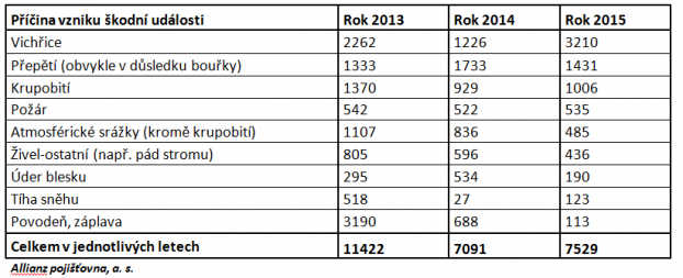 Škodní události Allianz