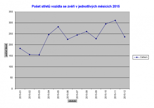 Počet střetů vozidla se zvěří